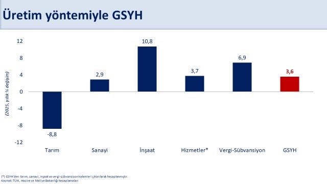bakan simsek 2025 yilinda ekonomimiz yuzde 36 buyudu 2 gnDeQFzc