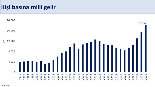 bakan simsek 2025 yilinda ekonomimiz yuzde 36 buyudu 3 lWu2cbTh