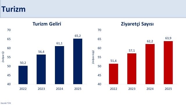 bakan simsek 2025te ihracat ve turizmde kaydettigimiz performans kazanimlarimizi desteklemeye devam etti 1 T7DafSTm