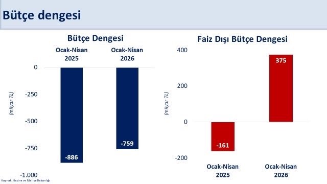 bakan simsek butce performansimiz hedeflerle uyumlu seyrediyor 0 X2vCANrN