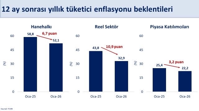 Bakan Şimşek: "Enflasyon beklentileri geçen yılın aynı dönemine göre hanehalkında 6,7 puan, reel sektörde 10,9 puan ve piyasa katılımcılarında 3,2 puan geriledi" 4 bakan simsek enflasyon beklentileri gecen yilin ayni donemine gore hanehalkinda 67 puan reel sektorde 44sSDDIz