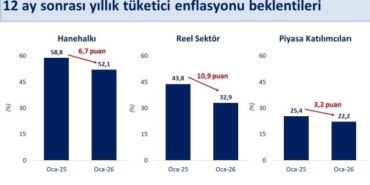 bakan-simsek-enflasyon-beklentileri-gecen-yilin-ayni-donemine-gore-hanehalkinda-67-puan-reel-sektorde-xsH4Dxga.jpg
