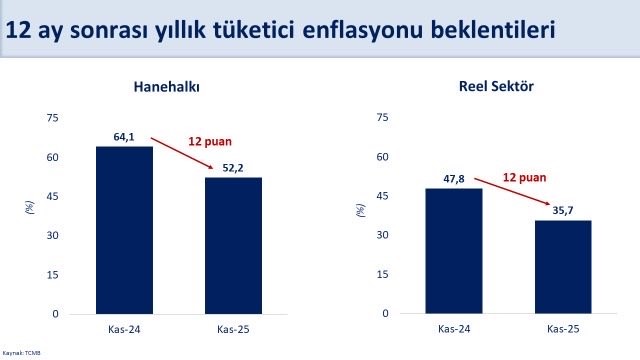 bakan simsek hanehalki ve reel sektorun 12 ay sonrasi enflasyon beklentileri kasimda geriledi 0 BIM8TwDX