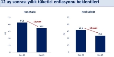 bakan-simsek-hanehalki-ve-reel-sektorun-12-ay-sonrasi-enflasyon-beklentileri-kasimda-geriledi-RrQmUu2E.jpg