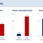 bakan-simsek-ilk-bes-ayda-takvim-etkisinden-arindirilmis-sanayi-uretimi-yuzde-1-artti-V8kRKBGd.jpg