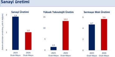bakan-simsek-ilk-bes-ayda-takvim-etkisinden-arindirilmis-sanayi-uretimi-yuzde-1-artti-V8kRKBGd.jpg
