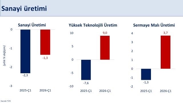 bakan simsek ilk ceyrekte sanayi uretimi ceyreklik yuzde 02 artti 0