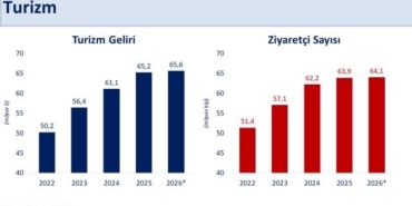 bakan-simsek-martta-turizm-gelirleri-yillik-yuzde-13-artti-hMGB4TUs.jpg