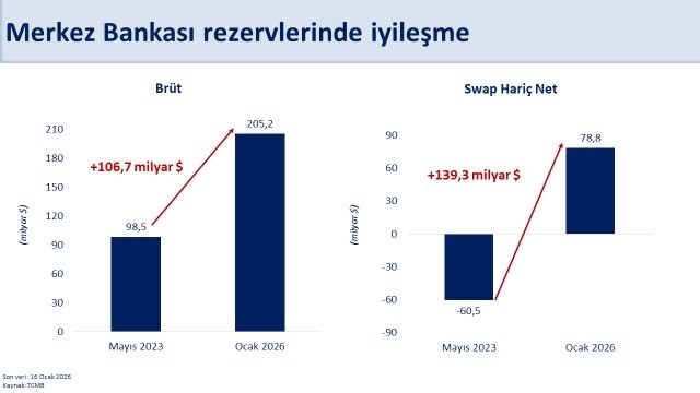bakan simsek rezervlerimiz tarihi zirvesinde 1 dEANIHaK