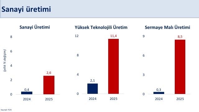 bakan simsek sanayi uretiminde yillik yuzde 26 artis gerceklesti 0