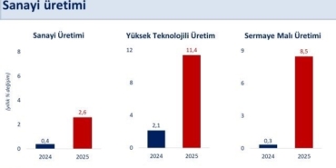 bakan-simsek-sanayi-uretiminde-yillik-yuzde-26-artis-gerceklesti-p7VxqYZf.jpg