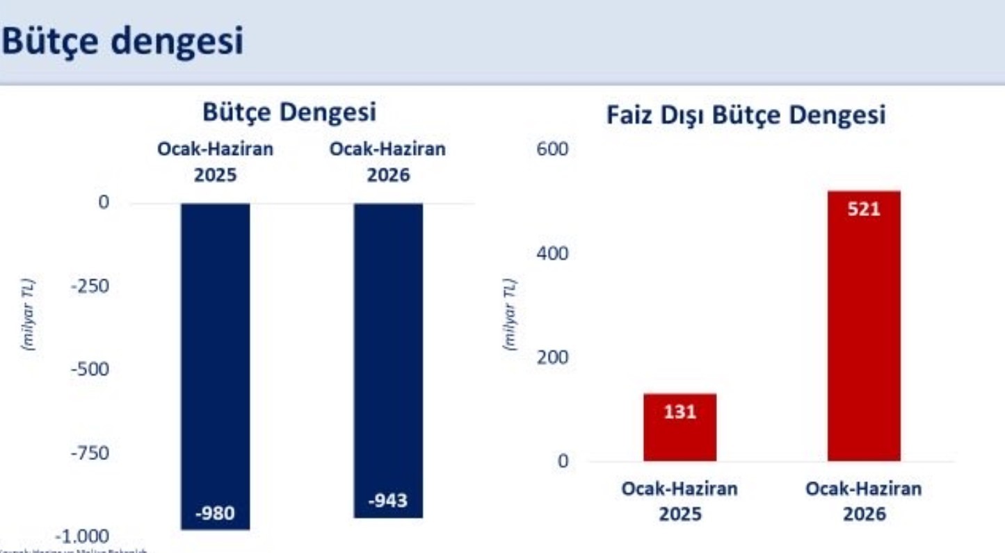 Bakan Şimşek: "Yılın ilk yarısında faiz dışı bütçe fazlası 521 milyar liraya ulaşırken, bütçe açığı geçen yılın ilk yarısına göre 38 milyar lira iyileşti" 4 bakan simsek yilin ilk yarisinda faiz disi butce fazlasi 521 milyar liraya ulasirken butce eaXGBahD