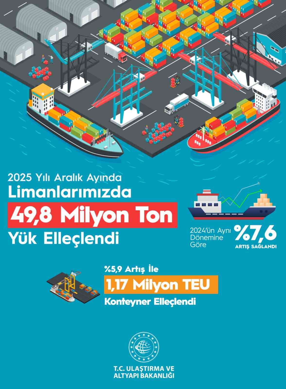 bakan uraloglu aralik ayinda 498 milyon ton yuk elleclendi 3 37eEcgLz