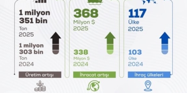 bakan-yumakli-2025-yili-itibariyla-1-milyon-351-bin-ton-uretime-ulastik-LJwUFdkn.jpg