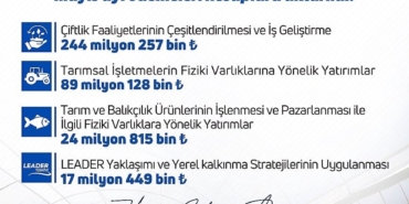 bakan-yumakli-kirsalda-uretim-yapan-girisimcilerimize-mayis-ayinda-toplam-3756-milyon-lira-hibe-odemesi-w7Rcux78.jpg