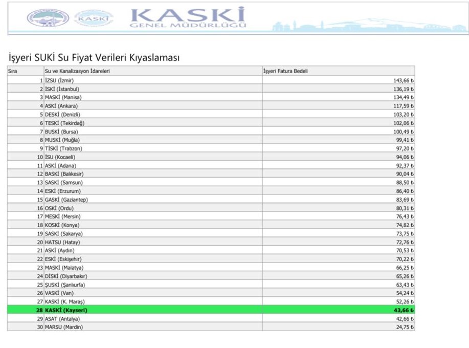 baskan buyukkilic 30 buyuksehir icerisinde su fiyatlarinda 28 siradayiz 0 IQ1VUvU3