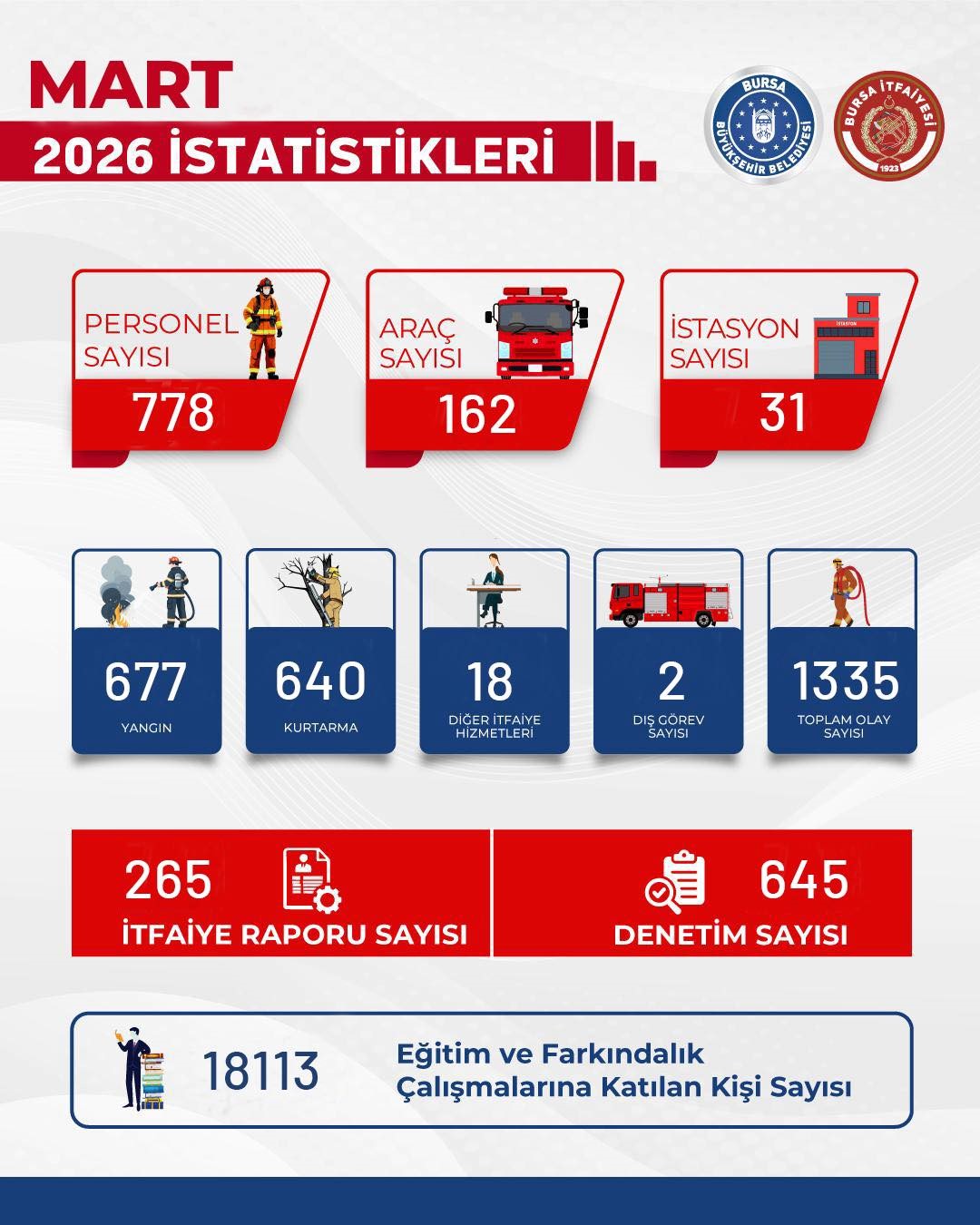 bursa itfaiyesi mart ayinda bin 335 yangin ve olaya mudahale etti 4 NDSK6X5p