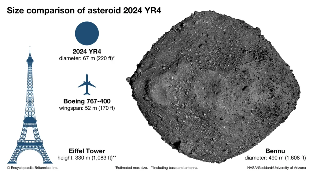comparison of asteroid 2024 yr4 with bennu and boeing 767 1