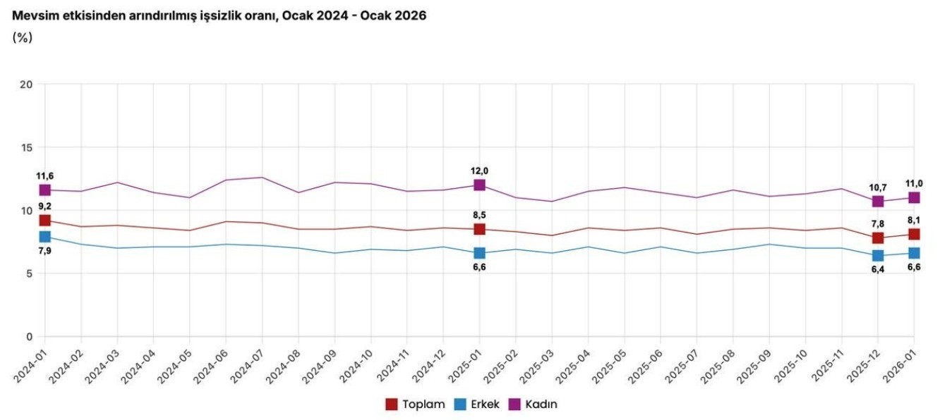Cumhurbaşkanı Yardımcısı Yılmaz: "2026 yılı ocak ayında işsizlik oranı yüzde 8,1 ile tek haneli rakamlardaki seyrini 33’ncü aya taşımıştır" 4 cumhurbaskani yardimcisi yilmaz 2026 yili ocak ayinda issizlik orani yuzde 81 ile tek haneli 47GjfLAl