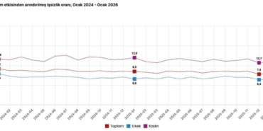 cumhurbaskani-yardimcisi-yilmaz-2026-yili-ocak-ayinda-issizlik-orani-yuzde-81-ile-tek-haneli-VfkDEDYj.jpg