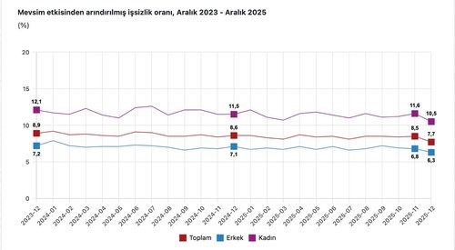 cumhurbaskani yardimcisi yilmaz issizlik 19 puan kadinlarda ise 1 puan iyileserek sirasiyla yuzde 141