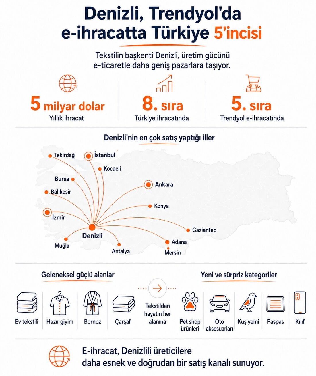 e ihracatta trendyolda ilk 5te yer alan denizlide saticilar urun gamini genisletiyor 1 s4nRFEDg
