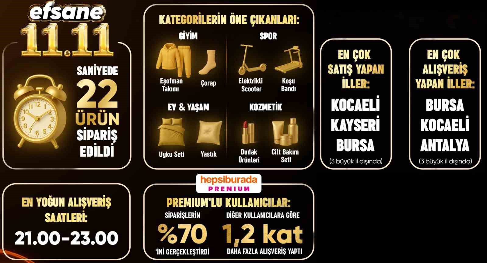 efsane 1111de hepsiburadadan saniyede 22 urun satildi 0 ermDsHdb