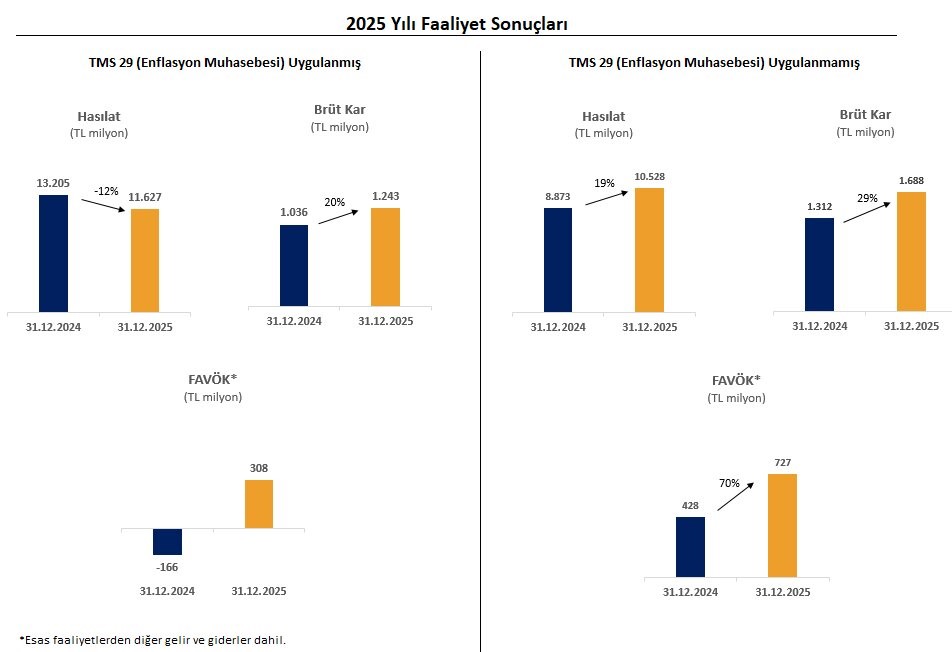 eksun gidanin 2025 yili satis hasilati 116 milyar tl oldu 1 eUIwswqE
