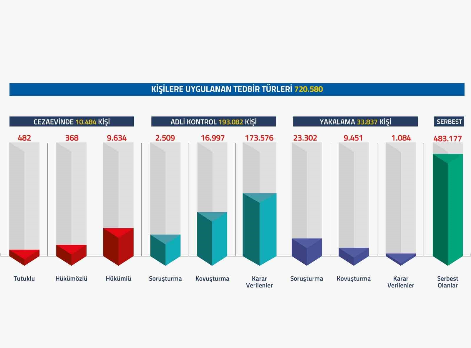 FETÖ/PDY soruşturmalarında 720 bin 580 kişiye adli işlem yapıldı 4 fetopdy sorusturmalarinda 720 bin 580 kisiye adli islem yapildi 0 NZ2nSggf