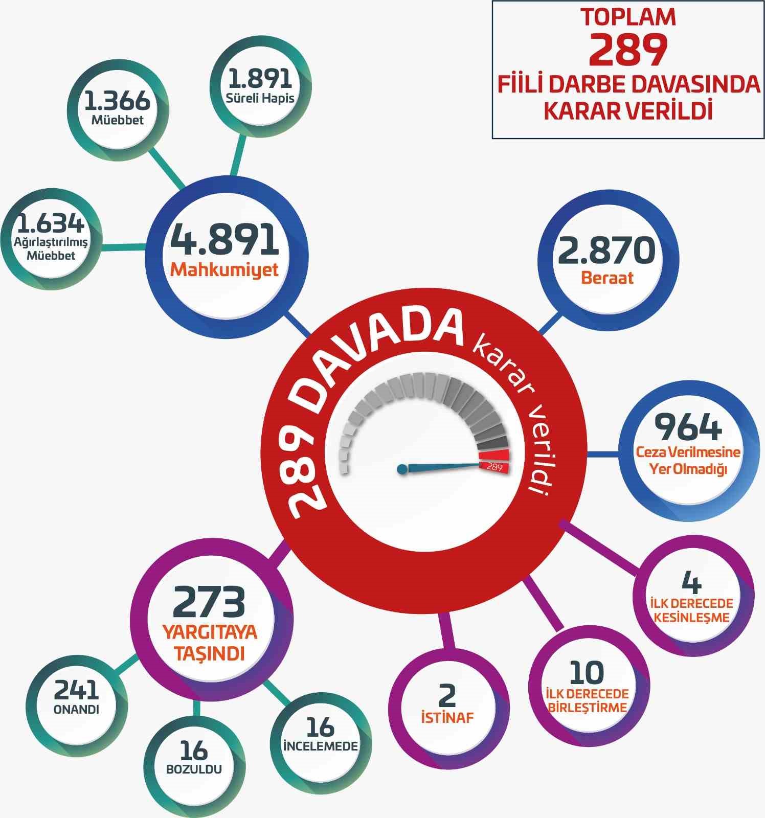 FETÖ/PDY soruşturmalarında 720 bin 580 kişiye adli işlem yapıldı 6 fetopdy sorusturmalarinda 720 bin 580 kisiye adli islem yapildi 2 1uGA6eKC