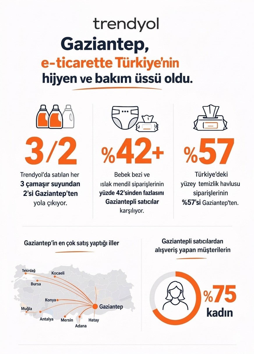 gaziantep e ticarette turkiyenin hijyen ve bakim ussu oldu 1 aqlVUM5r