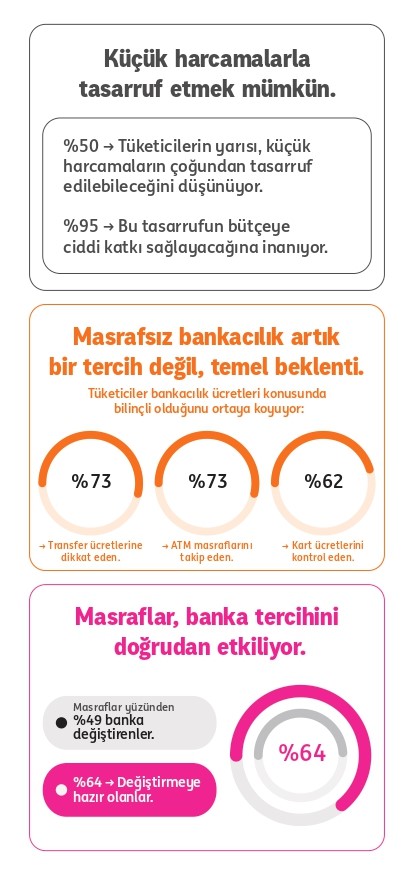Her 3 kişiden 2’si masrafsızlık nedeniyle bankasını değiştirmeye istekli 5 her 3 kisiden 2si masrafsizlik nedeniyle bankasini degistirmeye istekli 1 lkqRduSX