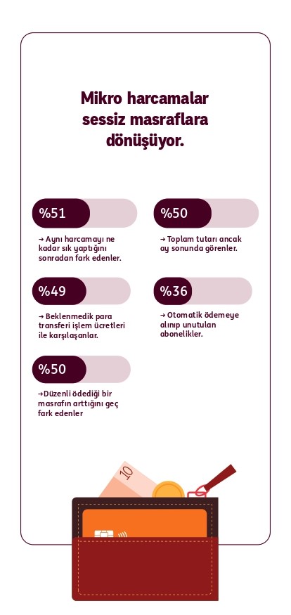 Her 3 kişiden 2’si masrafsızlık nedeniyle bankasını değiştirmeye istekli 7 her 3 kisiden 2si masrafsizlik nedeniyle bankasini degistirmeye istekli 3 gXbgTO57