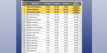 istanbulda-ilce-belediyelerinin-sosyal-medya-performansi-aciklandi-arnavutkoy-ilk-sirada-UgTQDTdj.jpg