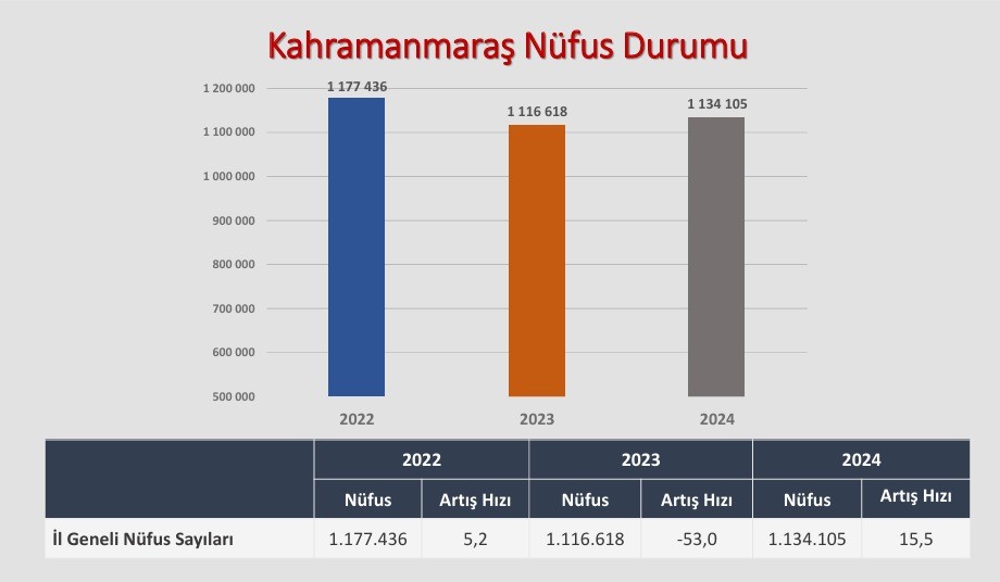 kahramanmarasta deprem sonrasi nufus yeniden yukselise gecti 7 yZ1gO65Y