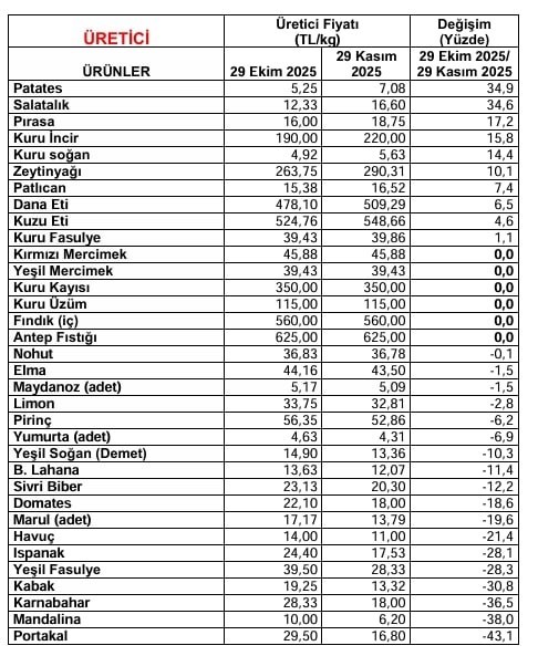 kasim ayinda 24 market urununde fiyat dususu gozlemlendi 3 prmZi5T3