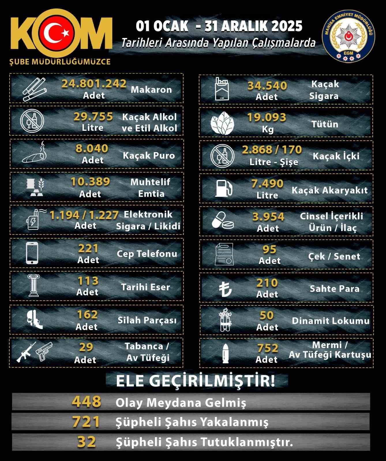 manisada kacakcilara 2025 darbesi 25 milyona yakin makaron ele gecirildi 0 sO3Nziqm