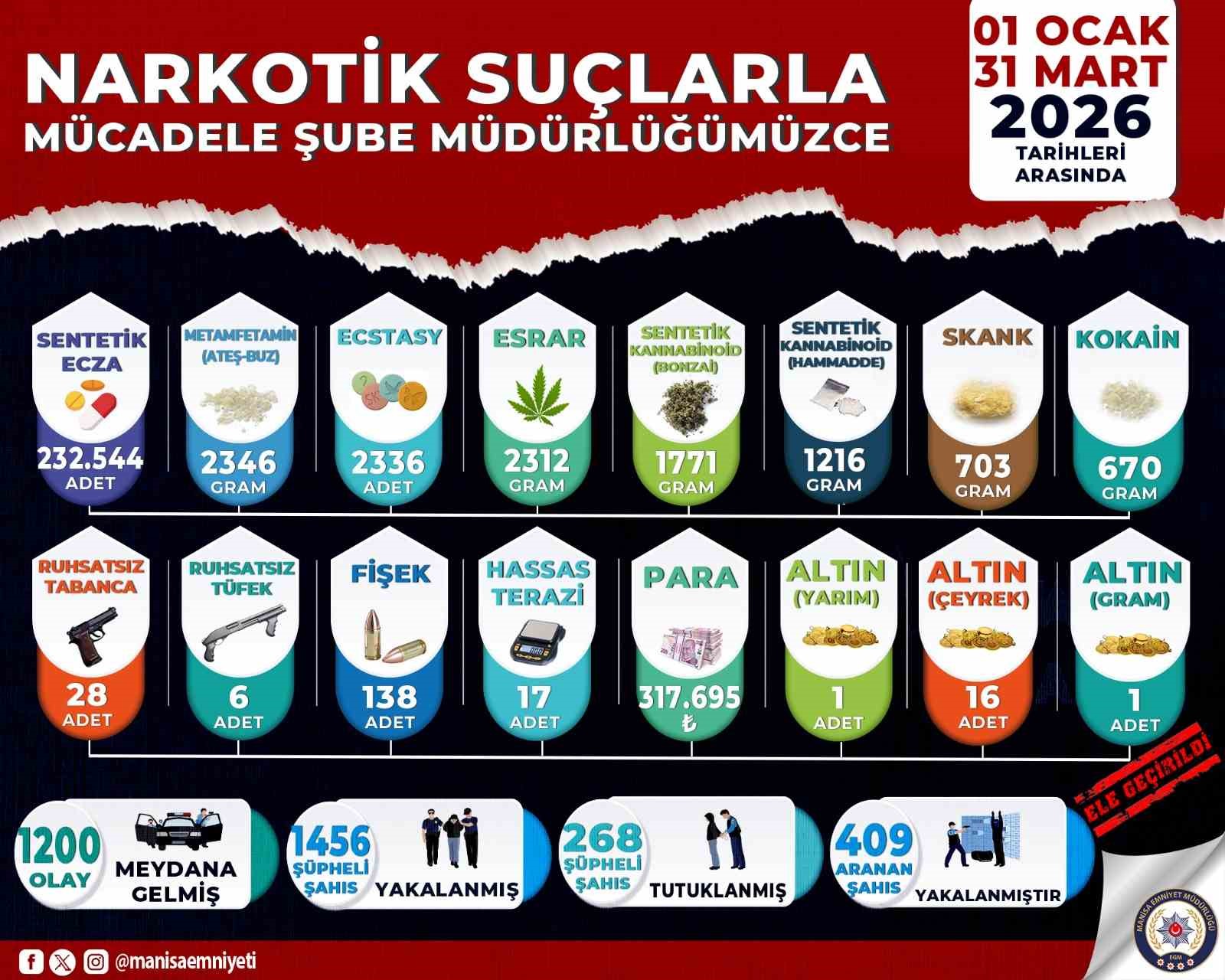 manisada narkotik bilancosu 3 ayda 268 tutuklama 0 zhIaFV6d