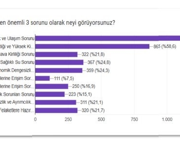 memur-sen-arastirmasina-gore-ankaranin-en-buyuk-sorunu-trafik-ve-ulasim-Ps7tLfPF.jpg