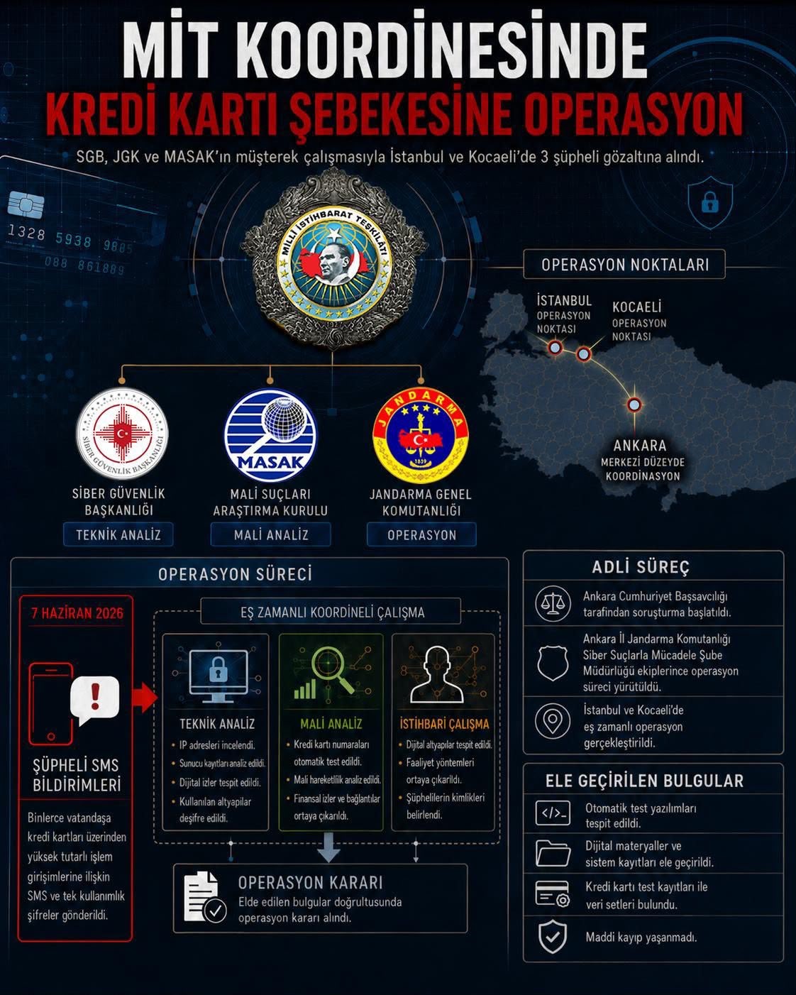 MİT’ten kredi kartı şebekesine operasyon: 3 gözaltı 9 mitten kredi karti sebekesine operasyon 3 gozalti 5 RnEiCVkI
