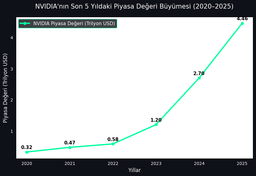 Nvidia Nasıl Oldu Da Dünya'nın En Değerli Şirketleri Listesinde Birinci Sıraya Yükseldi 2 nvdiayukselis