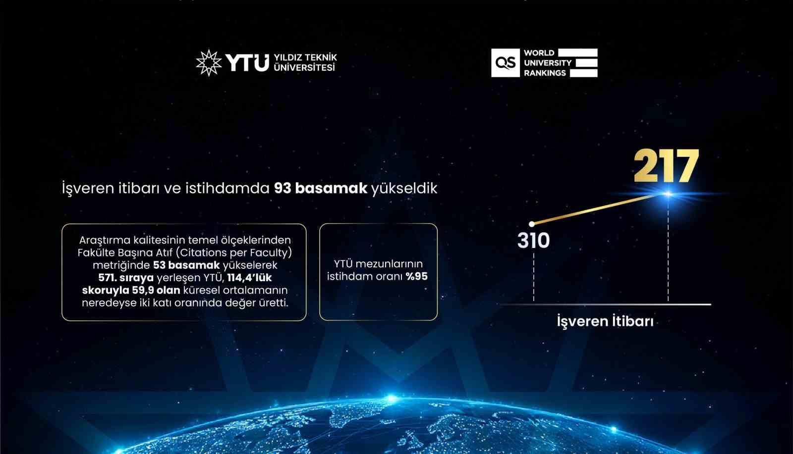 QS 2027 açıklandı: YTÜ dünyada 102 basamak yükseldi 4 qs 2027 aciklandi ytu dunyada 102 basamak yukseldi 0 aquHdyr3
