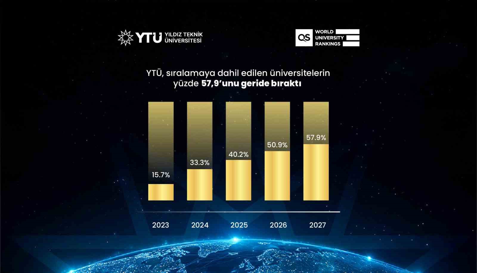 QS 2027 açıklandı: YTÜ dünyada 102 basamak yükseldi 5 qs 2027 aciklandi ytu dunyada 102 basamak yukseldi 1 laj66scX