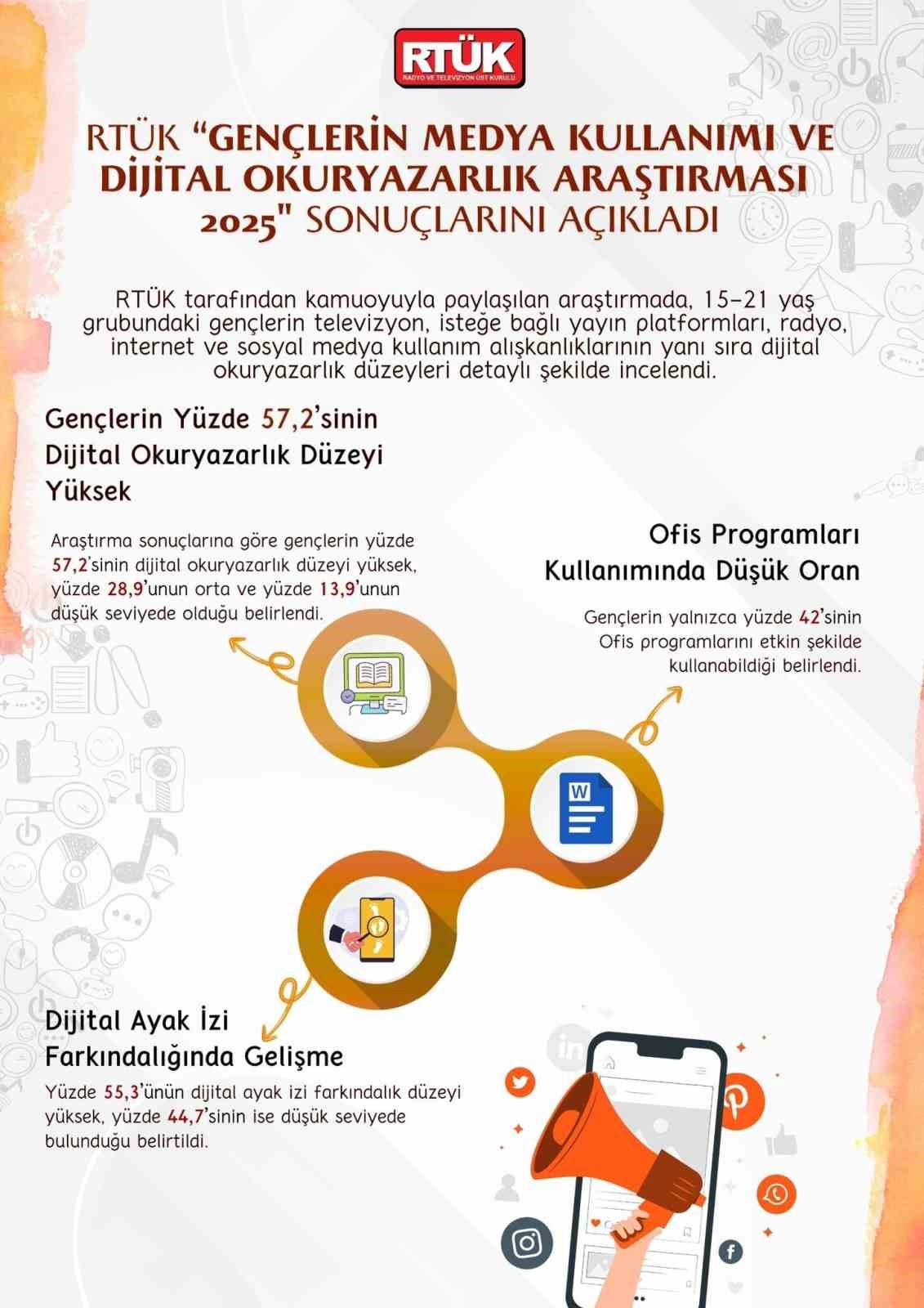 rtuk genclerin medya kullanimi ve dijital okuryazarlik arastirmasi sonuclarini acikladi 0 BU4qWq4E