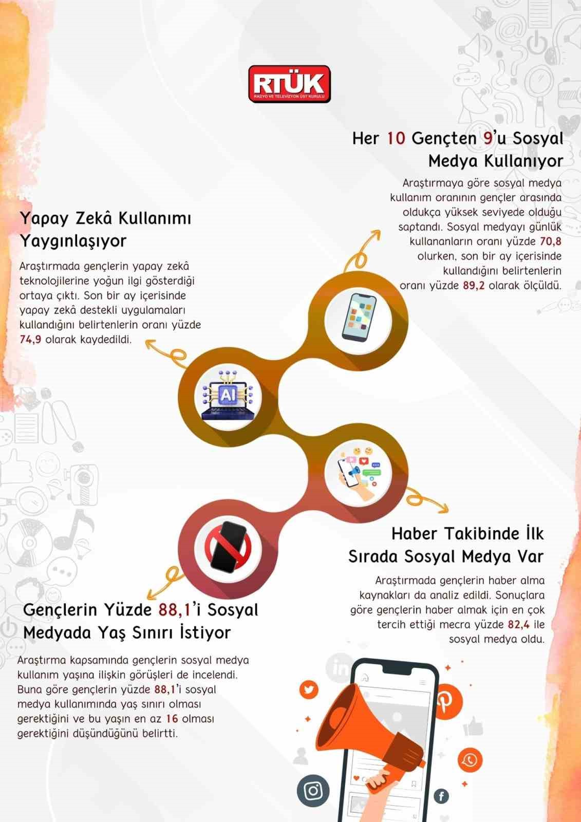 rtuk genclerin medya kullanimi ve dijital okuryazarlik arastirmasi sonuclarini acikladi 1