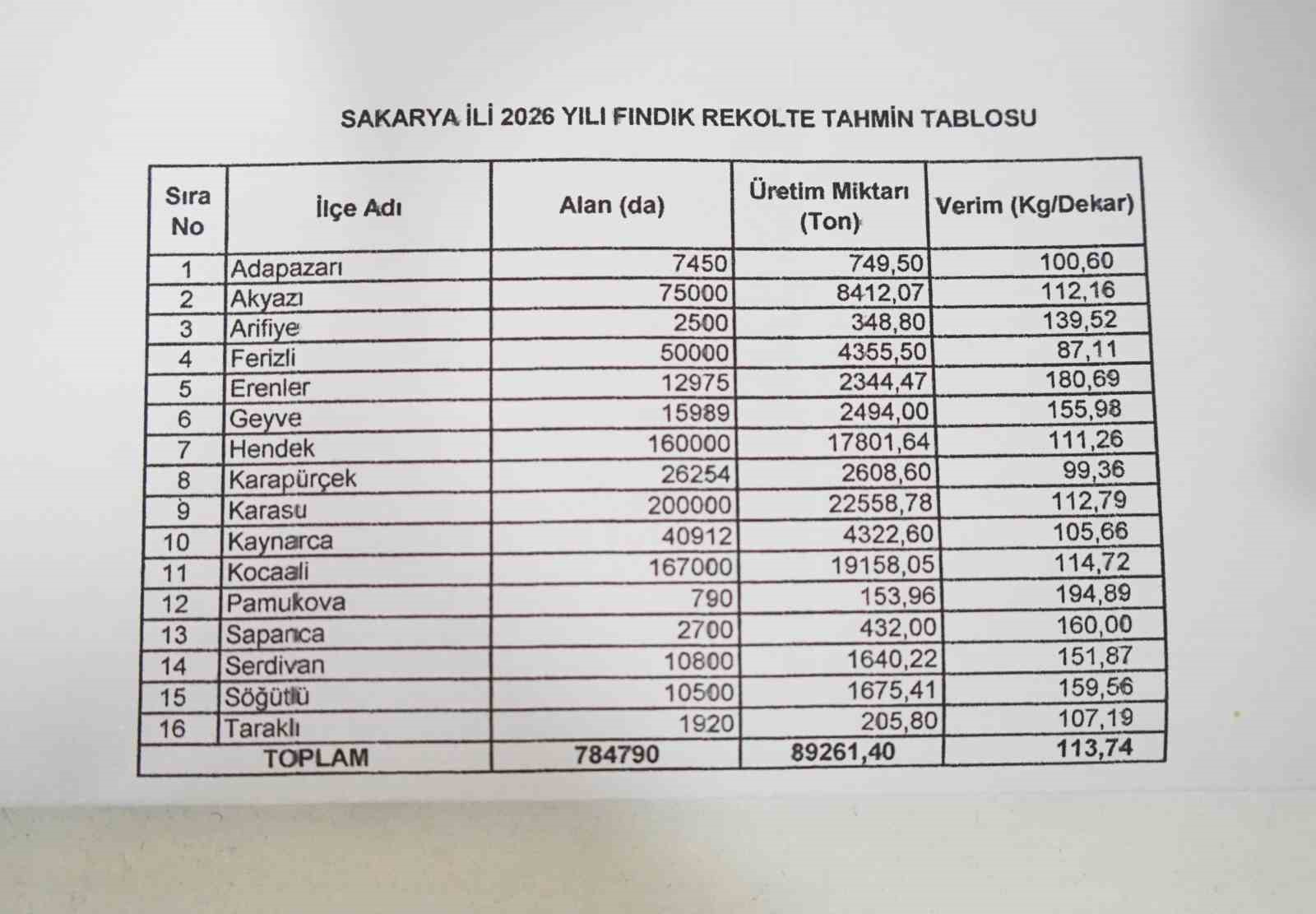 Sakarya’da fındık işçilerinin 2026 yılı yevmiyesi belli oldu 5 sakaryada findik iscilerinin 2026 yili yevmiyesi belli oldu 1 Z7IN8dm3