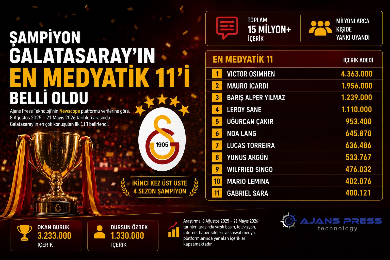 sampiyon galatasarayin en medyatik 11i belli oldu 1 fdfbACFg