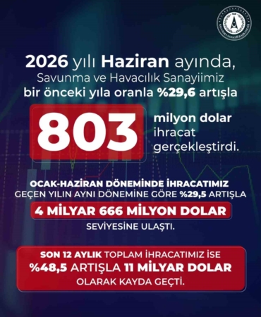 savunma-ve-havacilik-ihracati-haziranda-yuzde-296-artti-tCps8ZVu.jpg