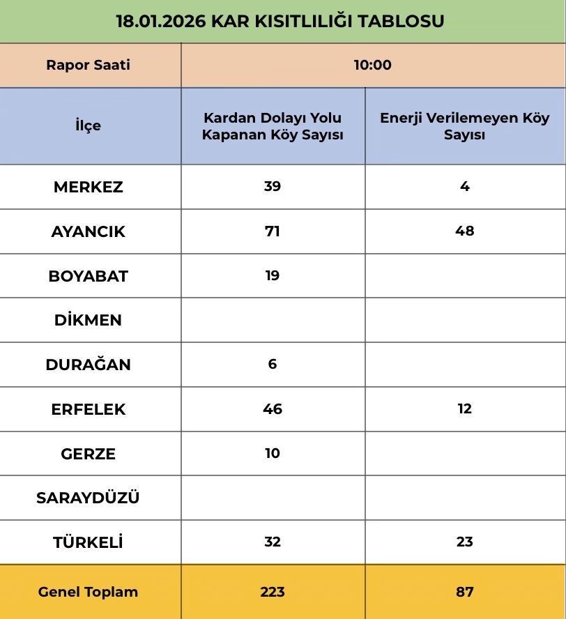 Sinop’ta kar esareti: Köylerin yarısı ulaşıma kapalı, 87 köyde elektrik yok 8 sinopta kar esareti koylerin yarisi ulasima kapali 87 koyde elektrik yok 4 rfaw6smT