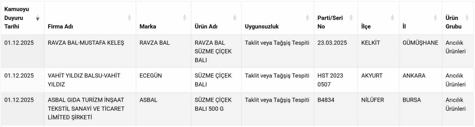 suzme balda sahtecilik 3 firma listeye eklendi 0 cb535Deq